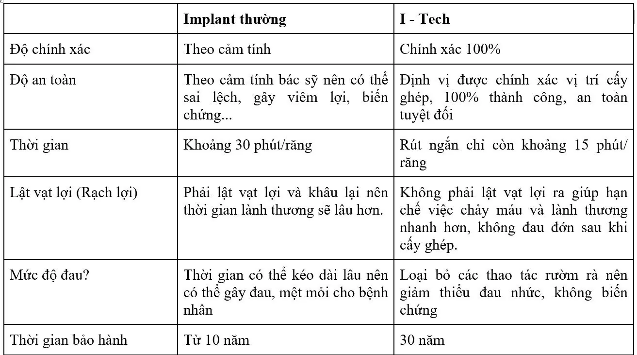 cay ghep rang Implant Itech co gi khac biet so voi phuong phap thong thuong