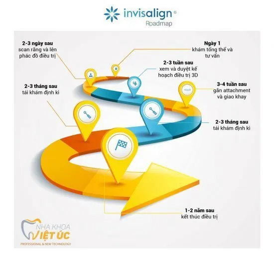 Quy trình niềng răng Invisalign